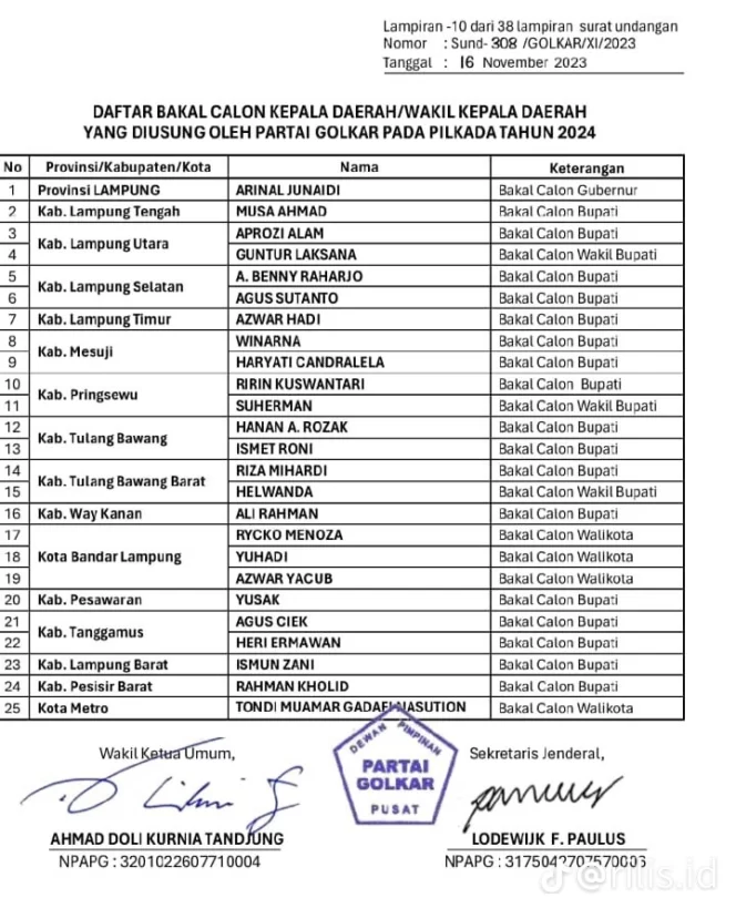 
DPD I Partai Golkar Lampung Serahkan Daftar Calon Kepala Daerah untuk Pilkada Mendatang
