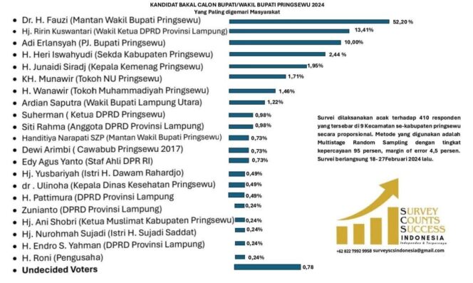 
Dr. H. Fauzi Unggul Jauh dalam Survey Pilkada Pringsewu 2024