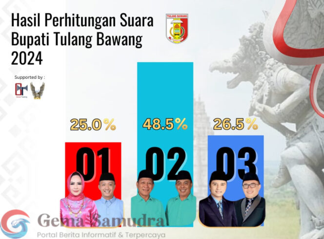 
Pasangan Qudrotul-Hankam Dominasi Hasil C1 Pilkada Tulang Bawang 2024
